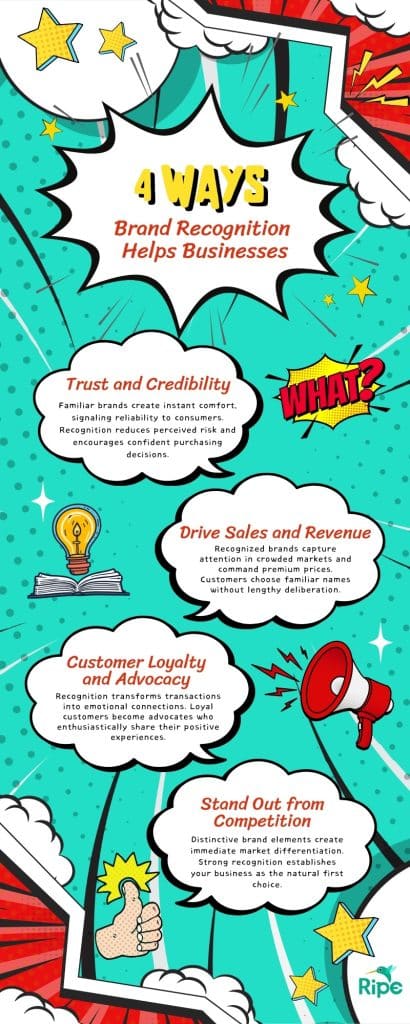 4 reasons brand recognition helps businesses