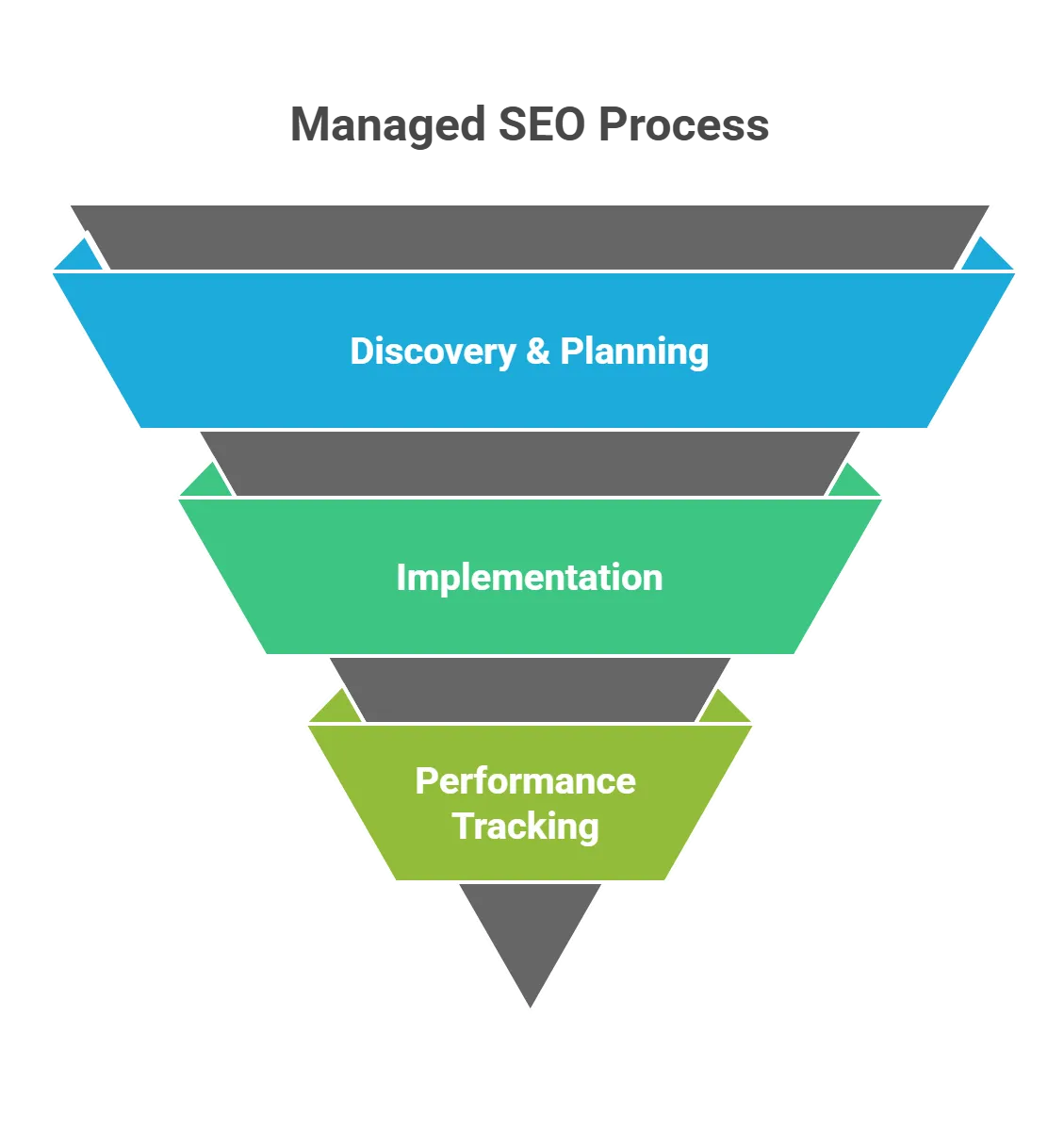 managed seo process